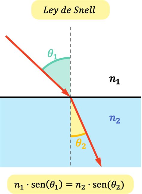 Ley De Snell Fórmula