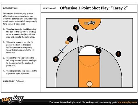Offensive 3 Point Shot Play Carey 2
