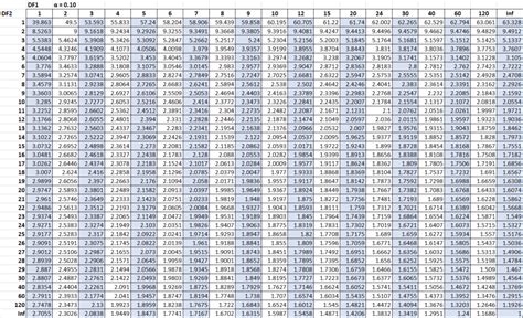 Cómo Leer La Tabla De Distribución F En 2023 → Statologos