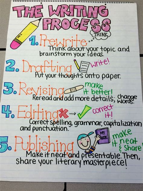 Fantastic Th Grade Anchor Charts For Every Subject Teaching Expertise