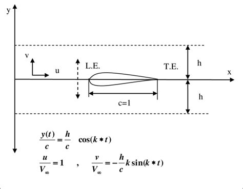 Equation Of Motion Of Heaving Oscillation And Nomenclature Download