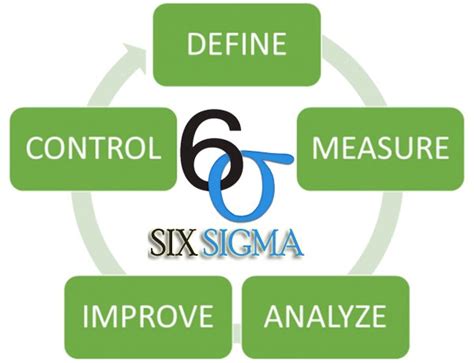 Lean Six Sigma Project On Reduction In Rework Advance Innovation