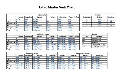 Latin Verb Conjugatons Latin Language Learning Teaching Latin