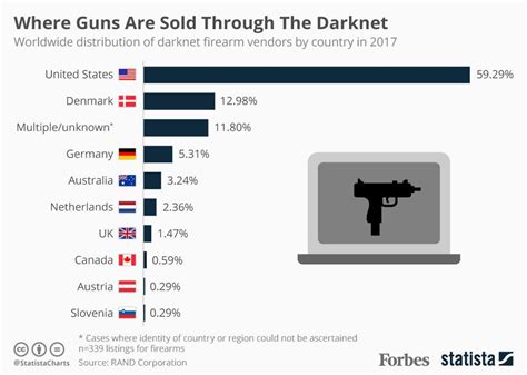 darknet guns market underground dumps shop