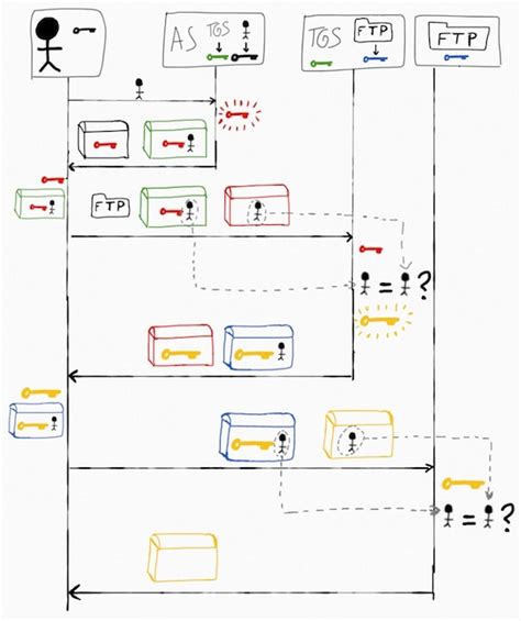 Kerberos uses tickets to authenticate a user and completely avoids sending. Kerberos explained in pictures