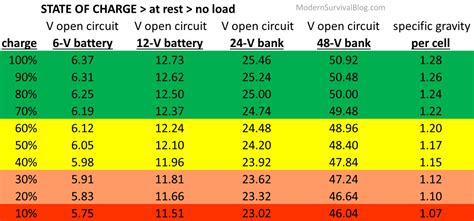 If your charger doesn't have an. Battery State-Of-Charge Chart | 12 Volt Battery Voltage ...