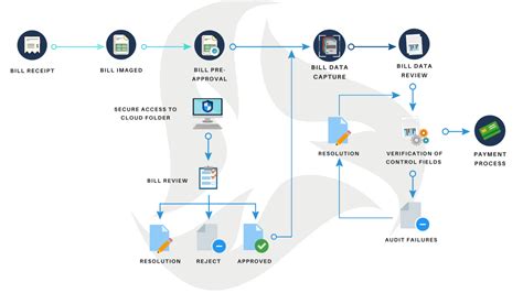 Utility Bill Processing Services Utility Bills Ardem