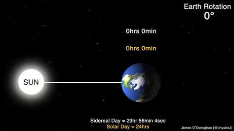 Earth Physically Rotates In 23hours 56min Relative To Distant Stars A