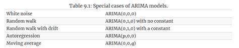 Chapter 10 Arima Models Notes For “forecasting Principles And