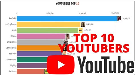 Top 10 Maiores Youtubers Do Mundo Youtube
