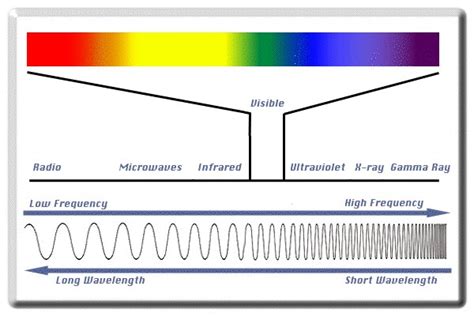 Infrared Spectrum Wavelength