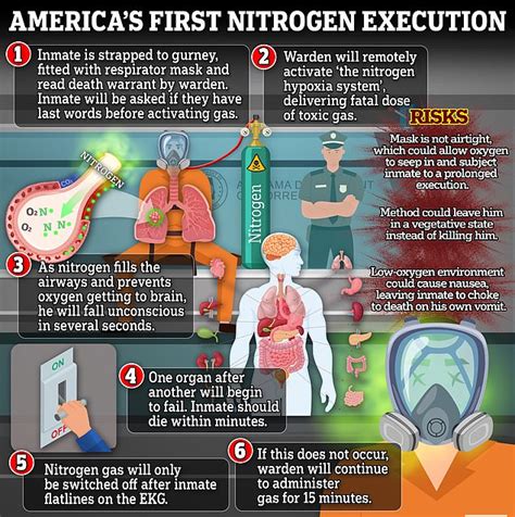 Worlds First Nitrogen Execution Tomorrow In Alabama