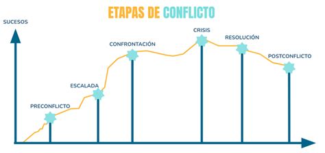 Tema 3 Fases Etapas Y Procesos Para Manejar El Conflicto Recursos