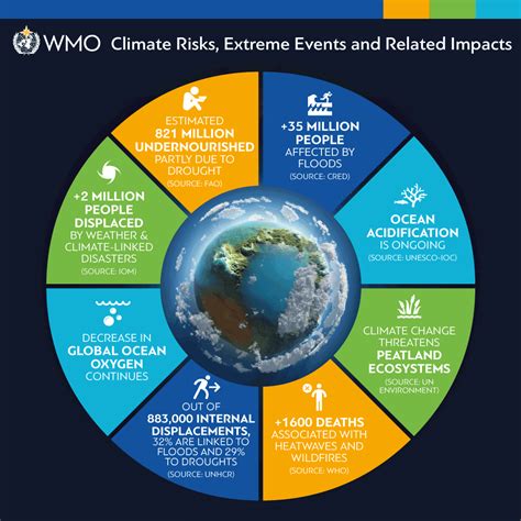 Wmo Climate Risks Extreme Events And Related Impacts Unfccc