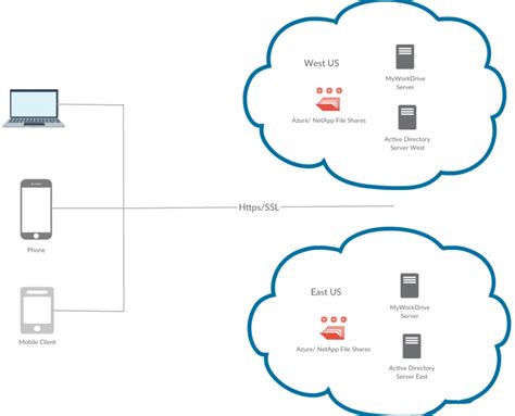 Migrate File Servers To The Cloud Myworkdrive