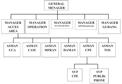 Struktur Organisasi Pt Telkom Indonesia Berbagai Struktur Images