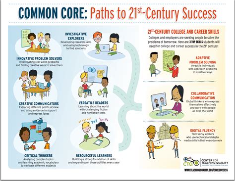 Key Learning Skills That Lead To 21st Century Success Free
