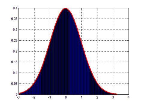 Matlab Transform Data To Fit Normal Distribution Stack Overflow