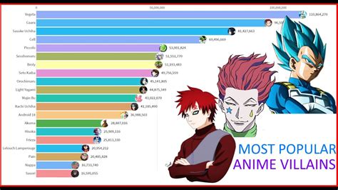 Most Popular Anime Villains 2004 2020 Youtube