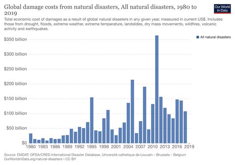 Are Natural Disasters Really Becoming More Costly Earthorg