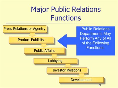 Public Relations As A Management Function Management And Leadership