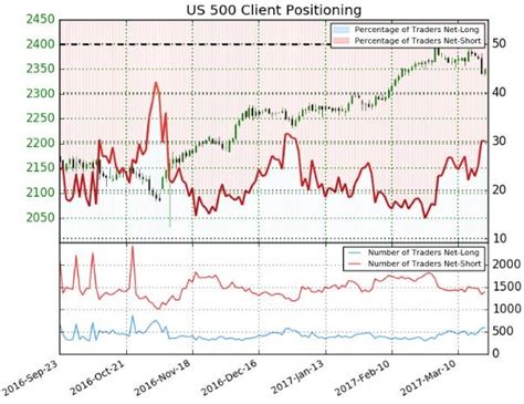 Contrarian Versus Consensus On Sandp 500 Oil Volatility