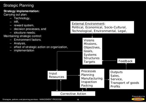 Strategies Policies And Planning Premises Management Process