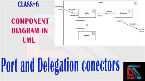 What Is Port And Delegation Connectors In Component Diagram In Uml Class6 Youtube