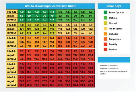 Hba1c Hemoglobin A1c A1c Chart Rthehealthprime