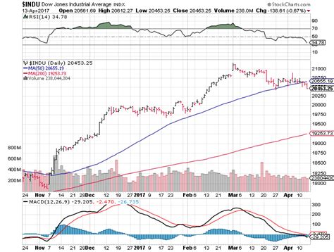 Most stock charts depict the price of a stock in these basic ways: How to Read Stock Charts