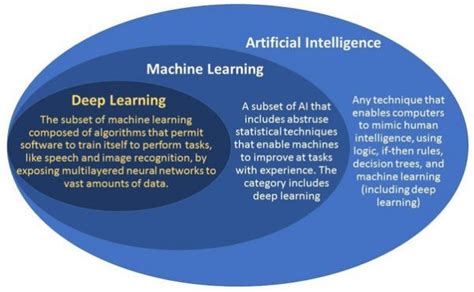 Difference Between Artificial Intelligence Machine Learning And Deep