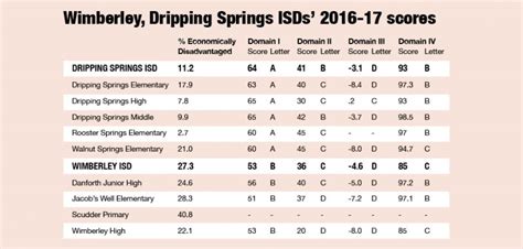 Maybe you would like to learn more about one of these? Mixed report cards for Wimberley, DSISD in new grading system
