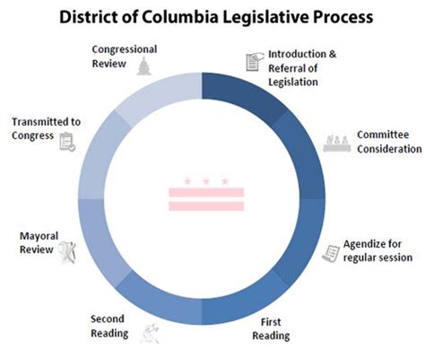 Legislative Process District Of Columbia Resources Guides At