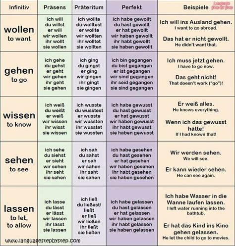 5 German Verbs Conjugated German Language Learning German Phrases