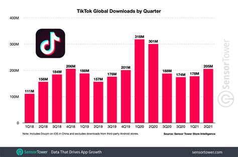 TikTok a atteint les 3 milliards de téléchargements — Siècle Digital
