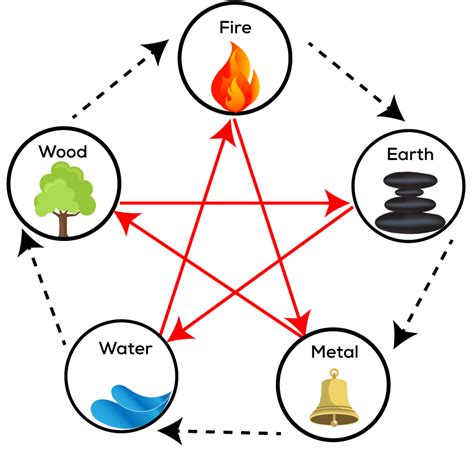 Basics Of The Five Elements Take The Quiz To Learn Your Element