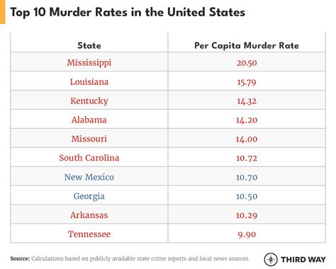 The Low Down 8 Of 10 Top Ten Us Murder Rates Are In States That Voted For Trump