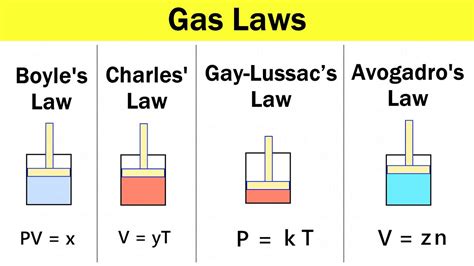Gas Laws Babele S Law Charles S Law Gay Lussacs Law And Avogadro S Law Th Chemistry