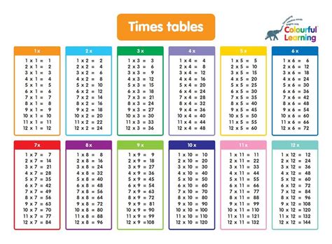 These games and worksheets focus on the number 5 as a factor. Times Tables Desk Mat - Prepp'd Kids