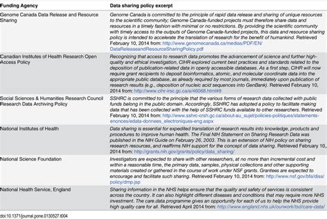 Examples Of Data Sharing Policies Download Table