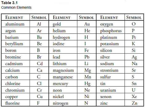 7 Pics Periodic Table Of Elements With Names And Symbols Alphabetical