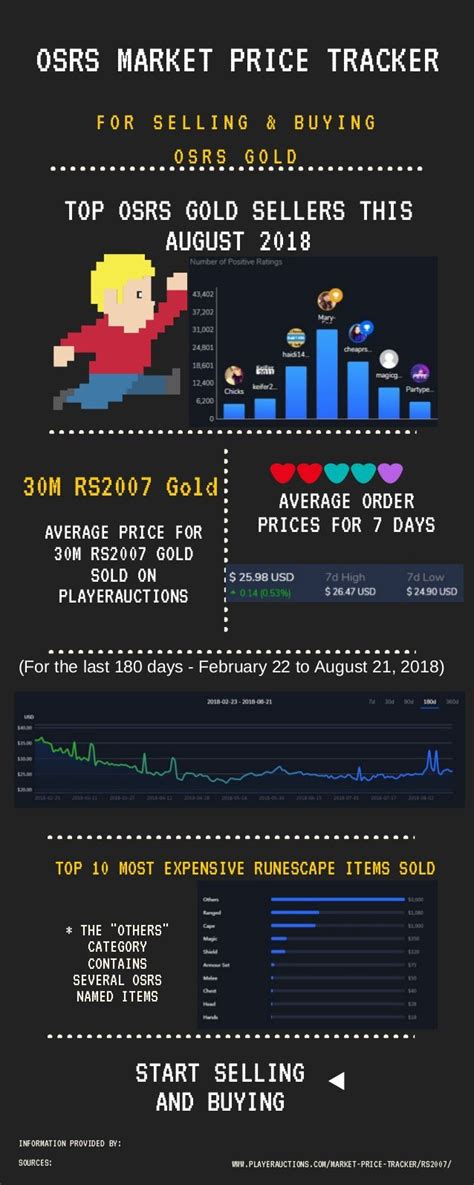 Use The Osrs Market Price Tracker Tool To Check The Prices For Selling