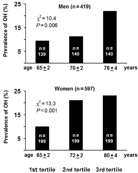 Prevalence Of Orthostatic Hypotension In The 3 Tertiles Of Age In Men