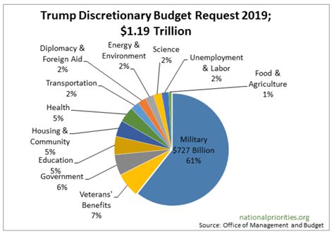 Awasome Us Military Defense Budget 2019 References