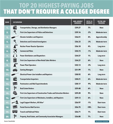 The 20 Highest Paying Jobs That Dont Require A College Degree Good