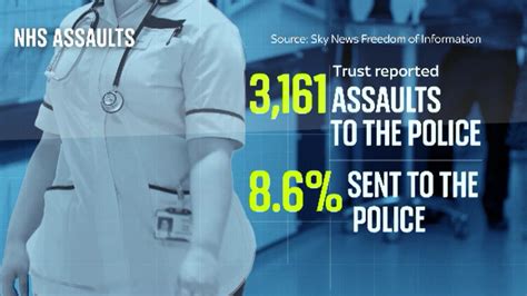 More Than 72000 Assaults On Nhs Staff Took Place Over Four Years But Very Few Were Reported