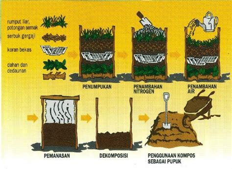 Kompos merupakan pupuk alami yang sangat berkualitas dan sangat baik untuk tanaman. Cara Membuat Pupuk Kompos Dari Bahan Disekitar Rumah ...