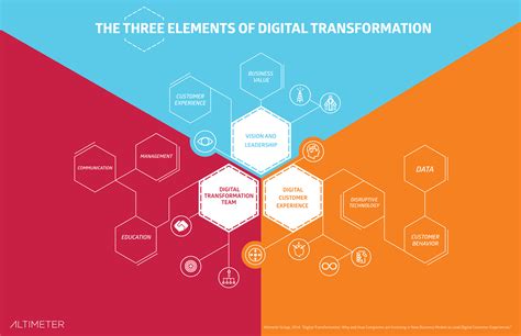 หัวใจ 3 ข้อของ Digital Transformation Stream It Consulting Ltd