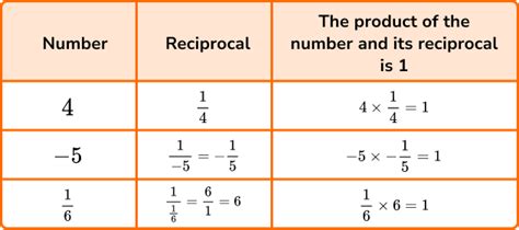 Reciprocal Numbers Worksheets
