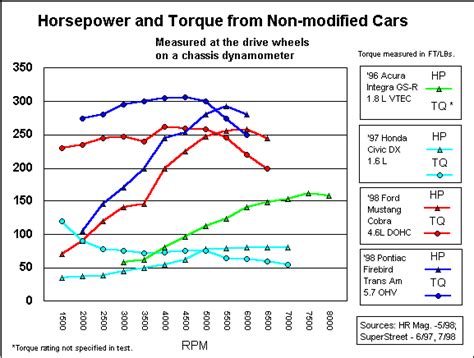 Honda Small Engine Horsepower Chart Hobbiesxstyle